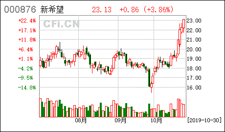 新希望獨(dú)立董事關(guān)于公司2019年第三季度衍生品投資及風(fēng)險控制情況的獨(dú)立意見