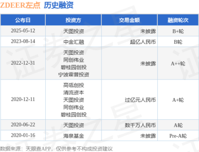 左點獲天圖投資B+輪融資，智能健康賽道再添發(fā)展動能